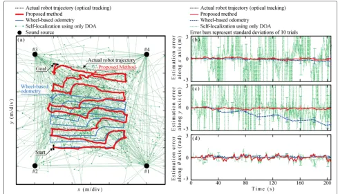 Fig. 7 Result of experiment 1:variation of self-localization error along a An example of self-localization result in experiment 1 b time variation of self-localization error along x c time y d time variation of self-localization error along θ