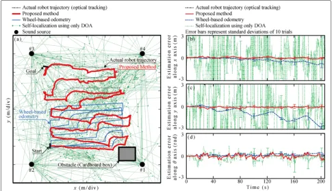Fig. 9 Result of experiment 2:variation of self-localization error along a An example of self-localization result in experiment 2 b time variation of self-localization error along x c time y d time variation of self-localization error along θ