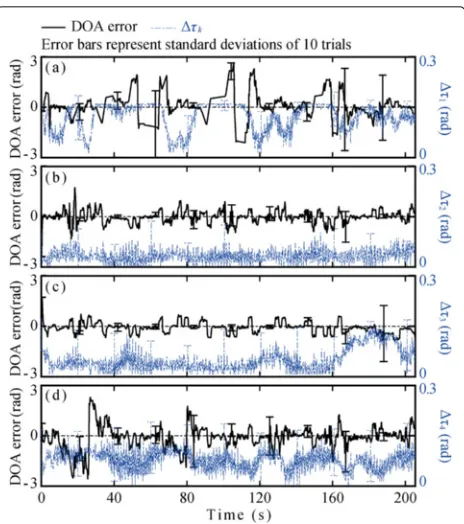 Fig. 10 DOA error and �τk for each sound sources on experiment 2: asound source 1 b sound source 2 c sound source 3 d sound source 4