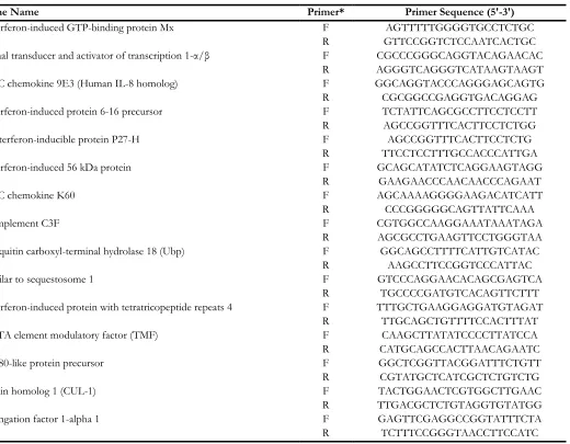 Table 3: Primer sequences used for real-time RT-PCR. 