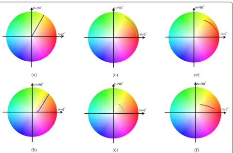 Figure 1 The trajectories in HSV color space by adjusting R-G-B color individually; (a) R = 255,G = 250,B = 0 ~ 255, (b) R = 146,G = 115,B = 0 ~ 115, (c) R = 240,G = 20 ~ 240,B = 20, (d) R = 170,G = 100 ~ 170,B = 100, (e) R = 52 ~ 255,G = 52,B = 12, (f) R = 92 ~ 255,G = 92,B = 60.