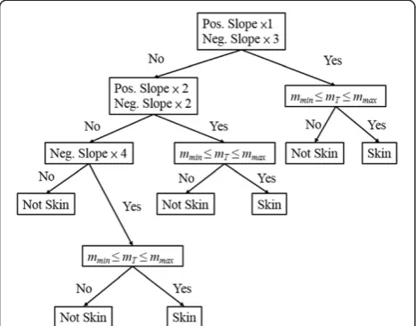 Figure 3?�saturations with homogenous value of The operations of TCH algorithm; (a) incoming image pixels colors exceeding out of skin region F, (b) updating colors? T0, (c) examining slope using line TnT?n 1.