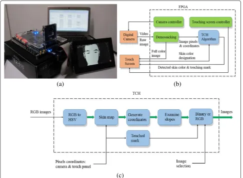 Figure 5 The proposed chip-based skin detection; (a) System setup, (b) FPGA block diagram, (c) TCH block diagram.