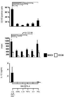 Fig. 4: A combination of four proinflammatory mediators is required for full maturation of FastDC.for 48 hours and stimulated with either the combination of all four proinflammatory mediators or with each of the mediators alone or with soluble CD40L trimer