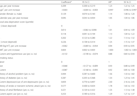 Table 2 Final dementia risk model for cohort aged 60–79 years after backwards elimination (from development cohort)
