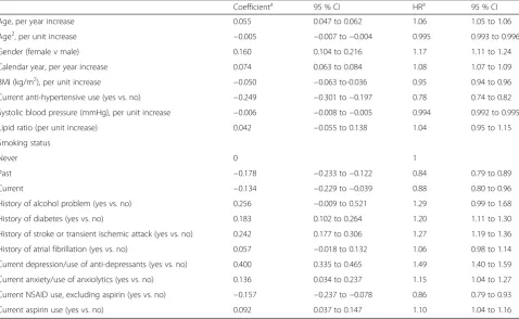 Table 4 Final dementia risk model for cohort aged 80–95 years after backwards elimination (development cohort)