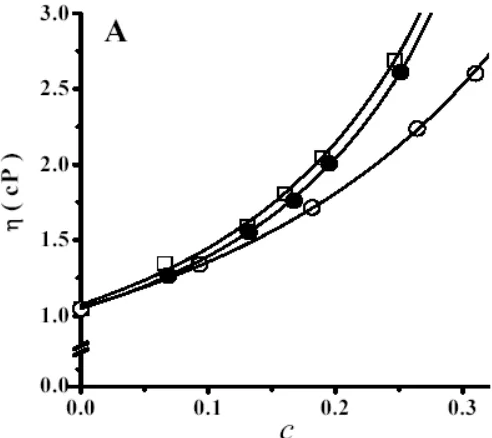 Fig. 1A: Effect of solute concentration on medium viscosity.  The viscosity was measured in a falling ball viscometer at 20°C as described in methods