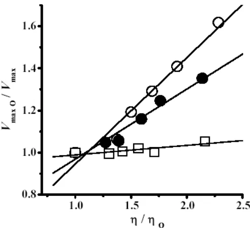 Fig. 2: Effect of temperature on viscosity. M trehalose ( Viscosity solution was measured as described in Fig