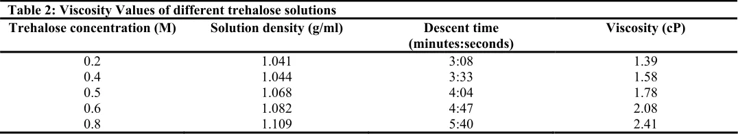 Table 1: Viscometer sizes and Calibration Constants 