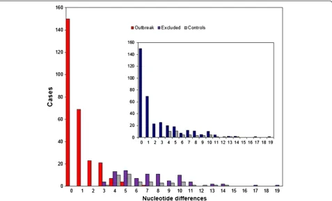Figure 1 Distribution of differences in the NS5B region. Sequences were compared with a 229-nucleotide (nt) fragment of the NS5B genederived from the presumed source (PS)