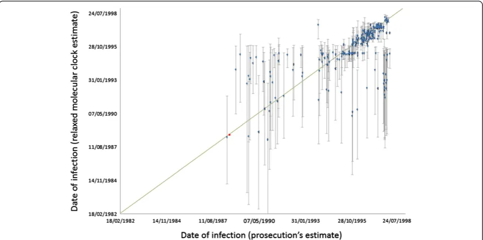 Figure 4 Inferred dates of infection. Each point shows the median estimate and the 95% highest posterior density (HPD) region estimatedusing a relaxed molecular clock model, as detailed in the text
