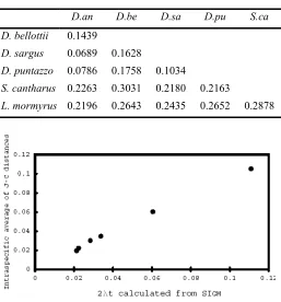 Fig. 4: Comparison of 2λt scores obtained using two different protocols.The 2λt scores calculated for six Sparidae fishes by pairwise sequence comparison (J-Cd, vertical axis) are plotted against those obtained by nucleotide frequency calculation (SIGM, ho