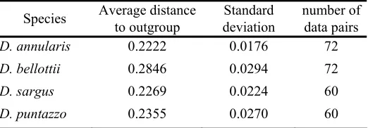 Table 4: Average distance between Diplodus and outgroup species  