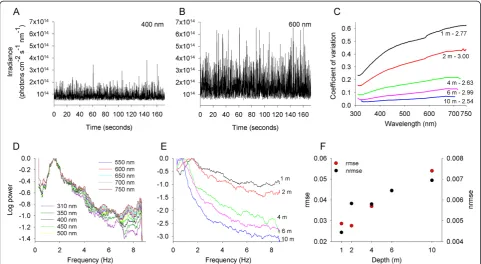 Figure 1 Amplitude and temporal frequency of the light flicker of downward irradiance are wavelength dependent