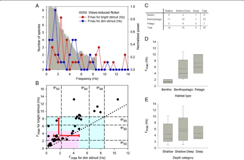 Figure 3 Light flicker can enhance the detection of underwater objects. (A) Comparison between the frequency of light flicker indownward irradiance and the Fmax of fish for dim and bright stimuli