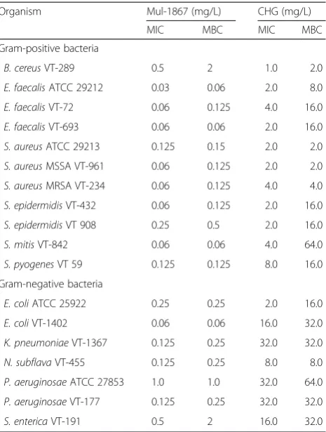 Table 1 In vitro antibacterial activity of Mul-1867