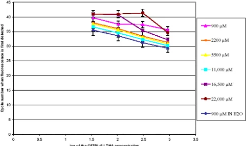 Fig. 2: Real-time PCR showing the breakthrough cycle number for  amplification of a C57BL/6J strain specific DNA sequence