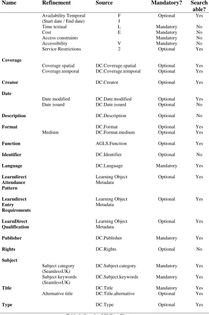 Table 1: SeamlessUK Data Elements 