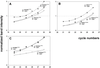 Fig. 3: SM-PCR for HSP2A (A), MSF-B (B) and KIAA0309/SRCAP (C).  Representative plots of normalized data vs