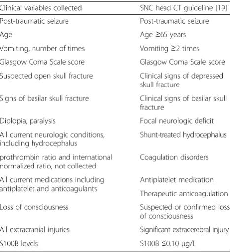 Table 1 Comparison of clinical variables collected and thoseincluded in SNC guideline