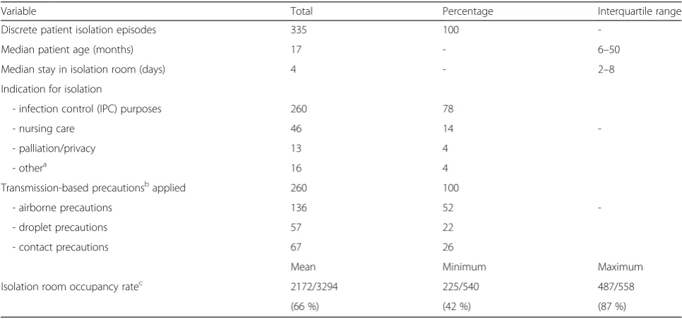 Table 1 Paediatric isolation room utilization