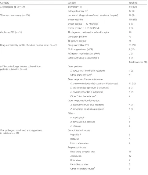 Table 2 Microbiological isolatesa from patients in isolation for IPC purposes