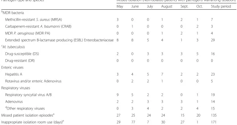 Table 2 Microbiological isolatesa from patients in isolation for IPC purposes (Continued)
