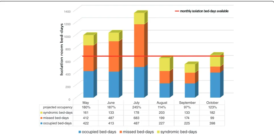 Fig. 1 Projected demand for paediatric isolation facilities (Mayoccupancy = sum of occupied bed-days plus missed bed-days plus estimated syndromic days, minus total bed-days of inappropriate use;Bed-days of inappropriate isolation room use (not shown in fi