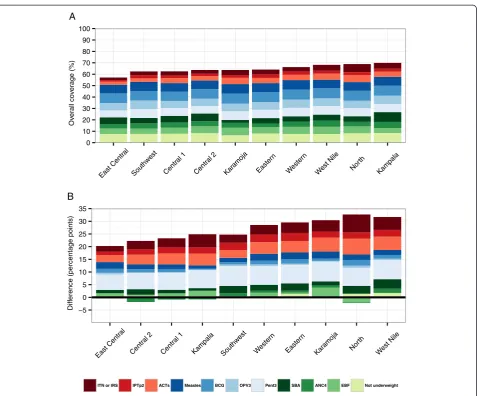 Fig. 5 Overall intervention coverage in 2011 (a) and change in overall intervention coverage from 1990 to 2011 (b)