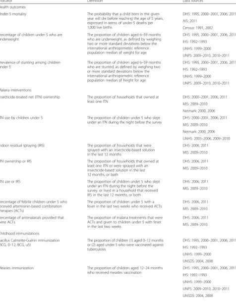 Table 1 Definition of indicators