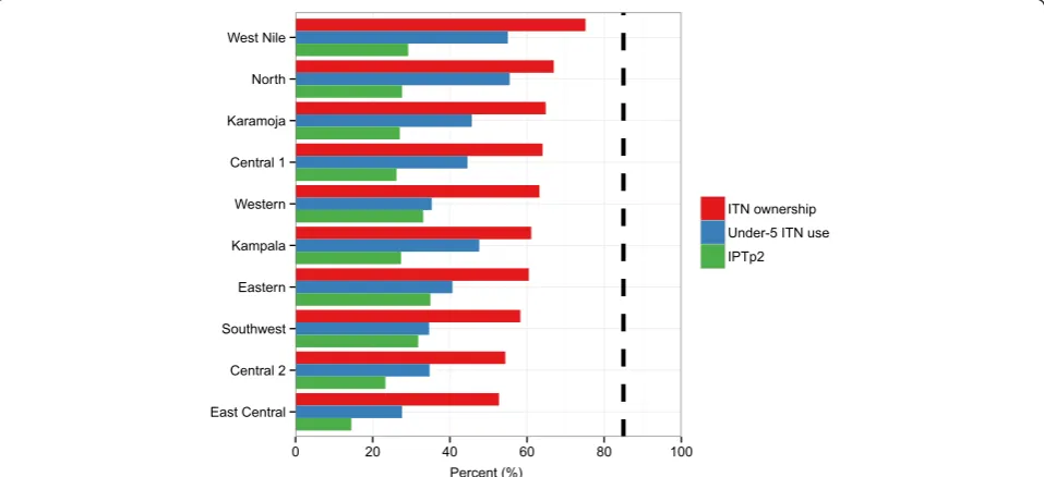 Fig. 3 Regional malaria intervention coverage, 2011. Note: Dotted line indicates National Malaria Control Programme coverage target of 85 %for 2010