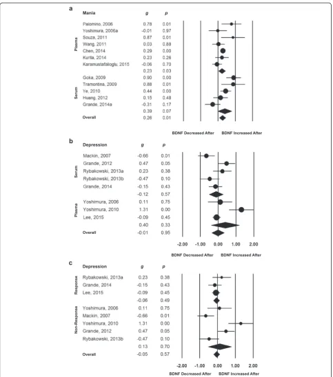 Fig. 4 Forest plots of within-group meta-analyses measuring peripheral brain-derived neurotrophic factor (BDNF) levels in subjects with bipolar disorderbefore and after treatment for an index acute manic or depressive mood episode