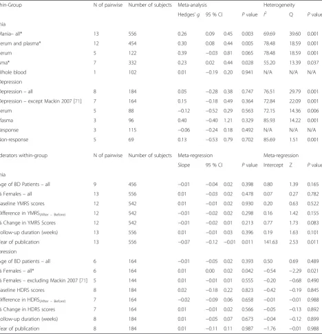 Table 2 Statistics on within-group meta-analyses regarding peripheral brain-derived neurotrophic factor levels in bipolar disorder