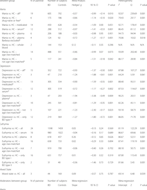 Table 1 Statistics on between-group meta-analyses regarding peripheral brain-derived neurotrophic factor levels in bipolar disorder