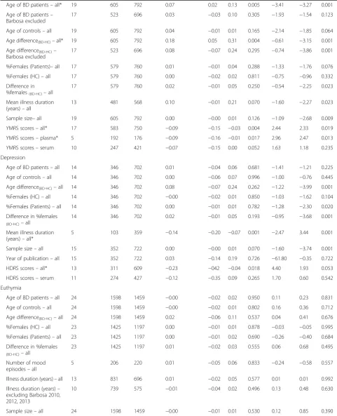 Table 1 Statistics on between-group meta-analyses regarding peripheral brain-derived neurotrophic factor levels in bipolar disorder(Continued)