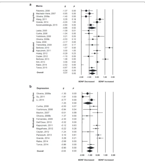 Fig. 1 Forest plots of between-group meta-analyses measuring peripheral brain-derived neurotrophic factor (BDNF) levels in subjects with bipolardisorder compared to healthy controls, separated by mood state and medication status
