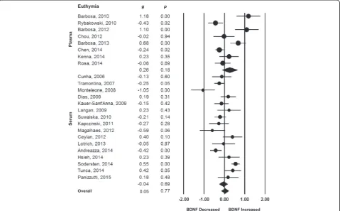 Fig. 2 Forest plots of between-group meta-analysis measuring peripheral brain-derived neurotrophic factor (BDNF) levels in subjects with bipolardisorder in euthymia compared to healthy controls