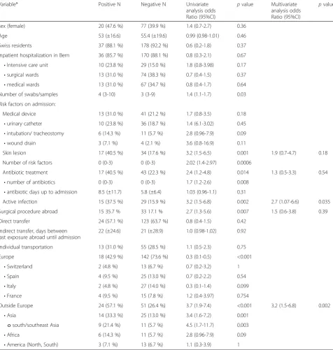 Table 1 Risk factors for colonization with Gram-negative bacteria in 235 transfer patients