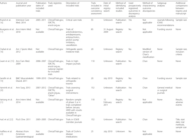 Table 1 Characteristics of included studies