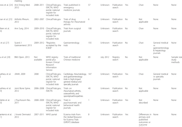 Table 1 Characteristics of included studies (Continued)