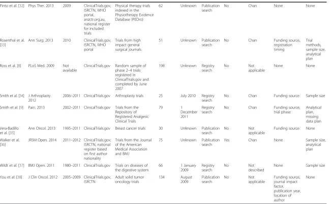 Table 1 Characteristics of included studies (Continued)