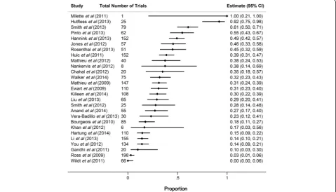 Fig. 2 Forest plot showing the proportion of registered and published primary outcome discrepancies among included studies