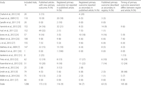 Fig. 3 Forest plot showing the proportion of trials with primary outcome changes favoring statistically significant published outcomes
