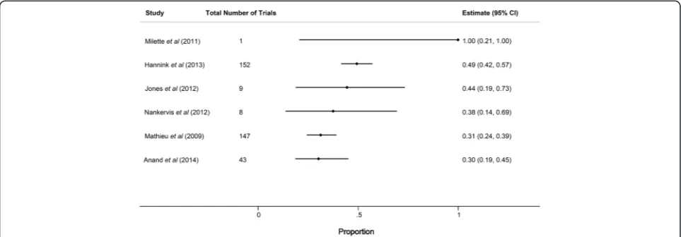 Fig. 4 Forest plot showing the proportion of primary outcome discrepancies among prospectively registered trials