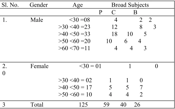 Table 1 Gender and subject wise distribution of respondents 