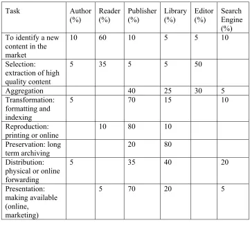 Table 2 Ranking of generic publishing tasks 