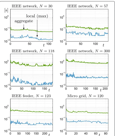 Figure 3 Local and aggregate processing times per iteration.