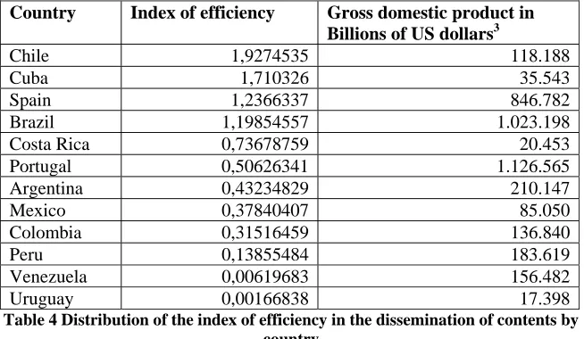 Table 4 Distribution of the index of efficiency in the dissemination of contents by country 
