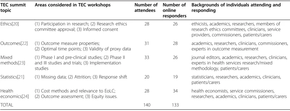 Table 2 Transparent Expert Consultation (TEC) process