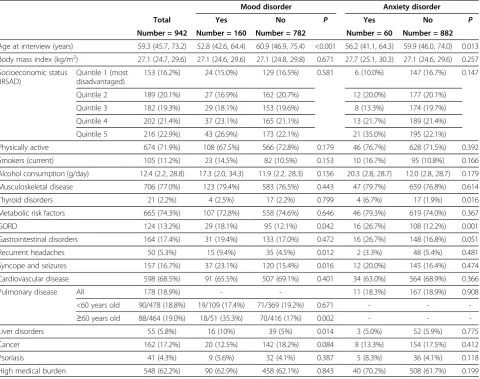 Table 1 Characteristics for the total group and men with or without lifetime history of mood disorder and anxietydisorder